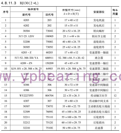 BJ130（2噸）車橋軸承型號(hào)