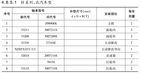 H系列，北汽車型軸承